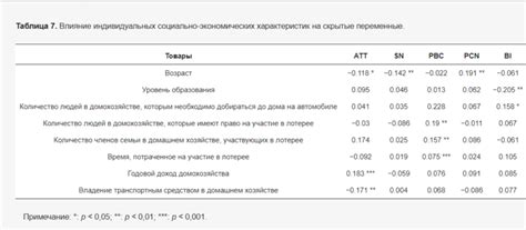 Влияние индивидуальных характеристик на длительность облегчения