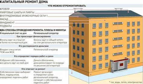 Влияние капитального ремонта на стоимость здания бюджетного учреждения