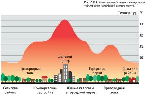 Влияние климатических изменений на время отлета скворцов