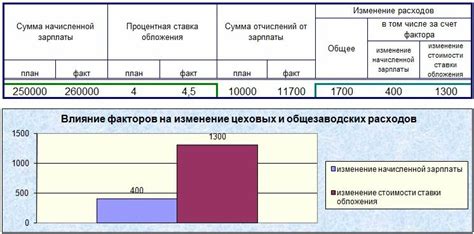 Влияние налогов и отчислений на трудовой доход