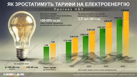 Влияние на тарифы и цены на электроэнергию
