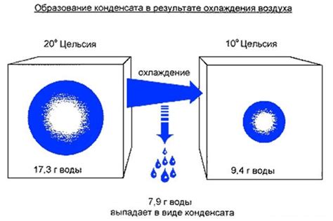Влияние погоды на образование конденсата