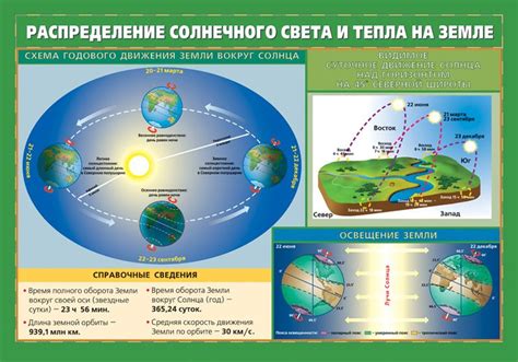 Влияние сезонов на климат и погоду