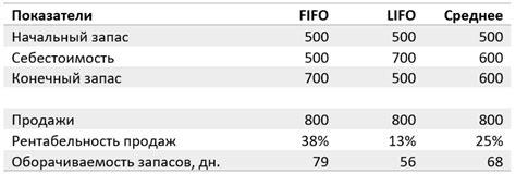 Влияние способа продажи на сроки зачисления