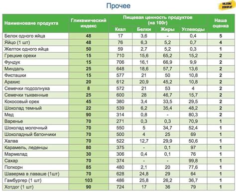 Влияние способов приготовления на гликемический индекс