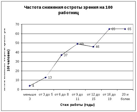 Влияние стажа работы