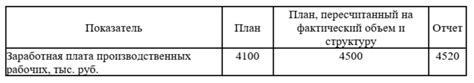 Влияние стажа работы на заработную плату