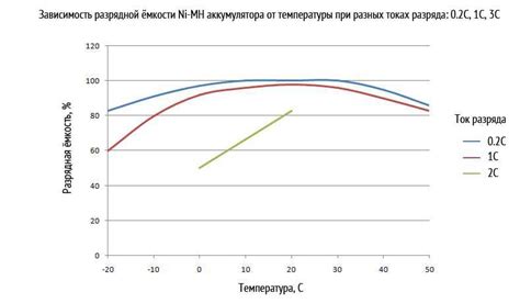 Влияние температуры на эффективность работы