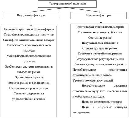 Внутренние факторы, влияющие на стабильность цен на продукты