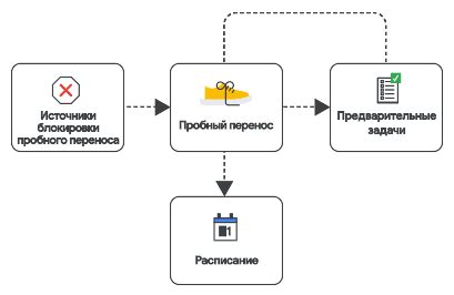 Возможности и ограничения переноса минут