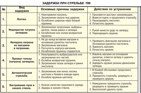 Возможные задержки и причины