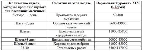 Возможные объяснения повышения уровня ХГЧ