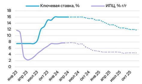 Возможные последствия роста ставки для курса облигаций