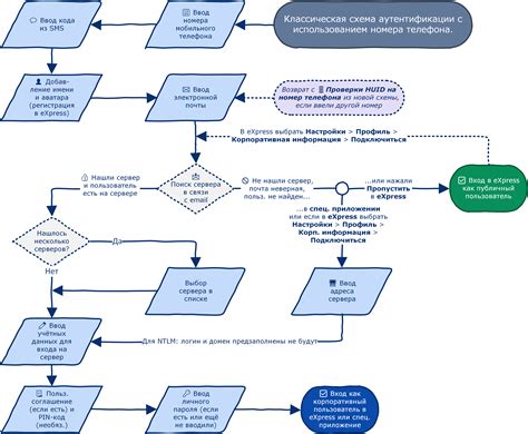 Возможные проблемы с использованием старого номера