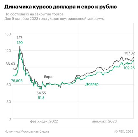 Возможные сценарии и факторы, при которых рубль может становиться дороже доллара и евро