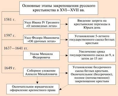 Возникновение системы крепостного права