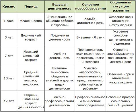 Возрастные кризисы и их значение