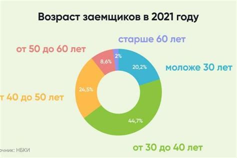Возрастные ограничения для получения семейной ипотеки