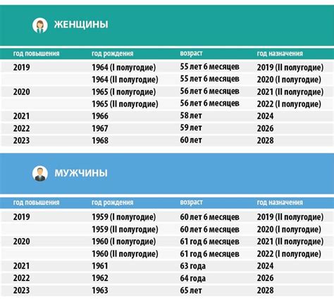 Возраст выхода на пенсию для космонавтов