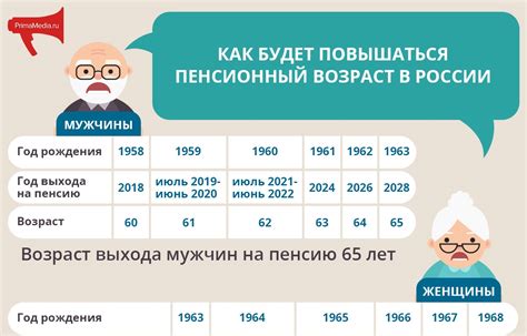 Возраст и условия выхода на пенсию