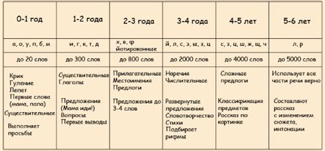 Возраст 2-3 года