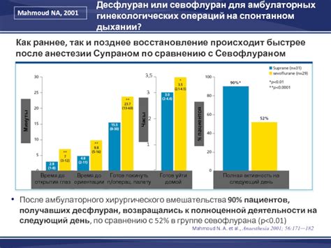Восстановление происходит быстрее