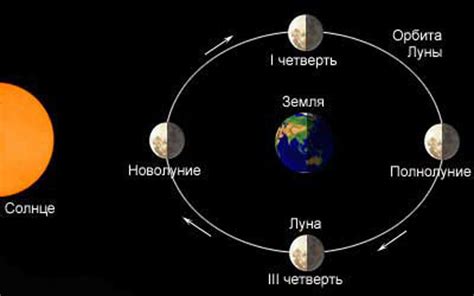 Вращение Луны: основные факты и теории