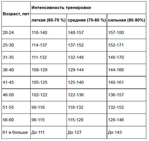 Время, требуемое для нормализации пульса после физической нагрузки