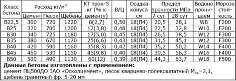 Время высыхания стяжки и его зависимость