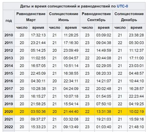 Время захода солнца 22 июня