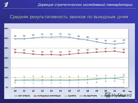 Время звонков по выходным дням