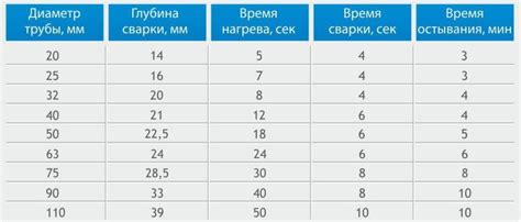 Время и температура соления