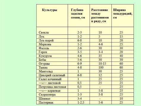 Время посева