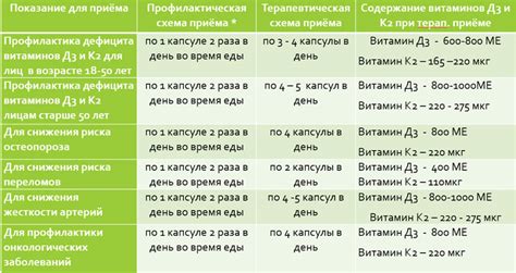 Время приема витаминов Д3 и К2
