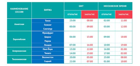 Время работы рынков