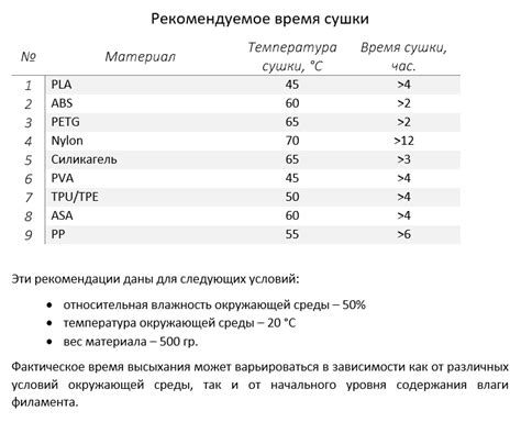 Время сушки и заполнение швов