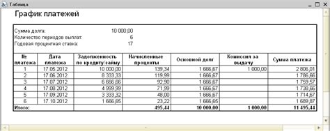 Все сроки и условия погашения
