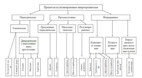 Второй способ: непрерывный затор