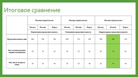 Выбор критериев для сокращения