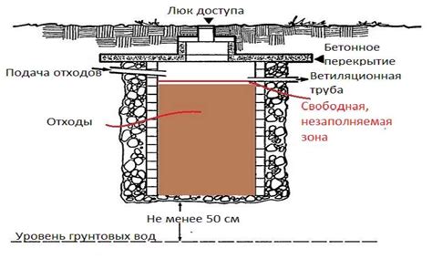 Выбор места под яму