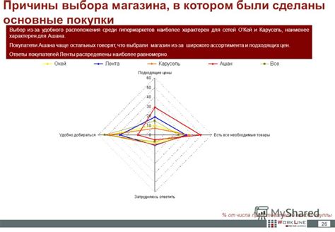 Выбор места покупки техники: предложения гипермаркетов