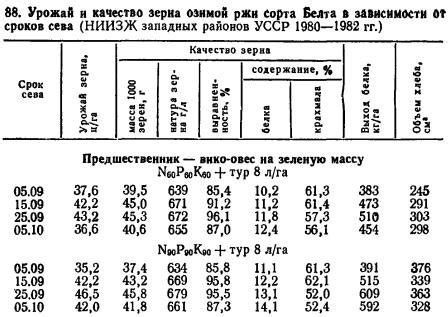 Выбор момента для сева озимой ржи