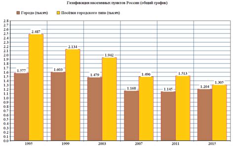Газификация городов России