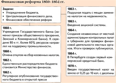 Главные этапы реформ в Пруссии