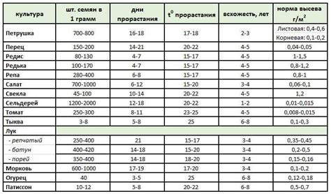 Глубина посева и плотность высева