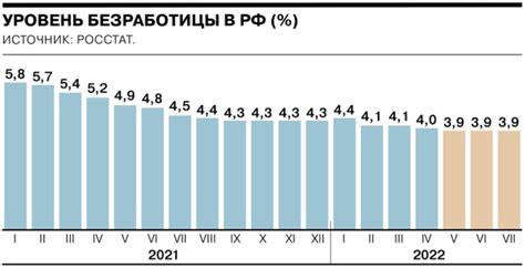 Годы, обнаружившие рост безработицы и низкого уровня занятости