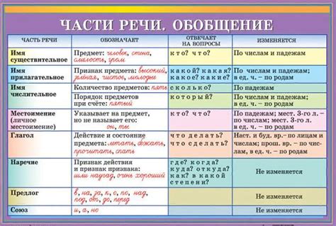 Грамматические правила с is
