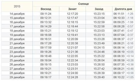 График времени восхода и заката солнца 23 сентября