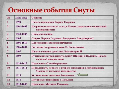 Дата и история события