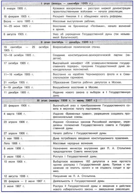 Дата и ключевые события